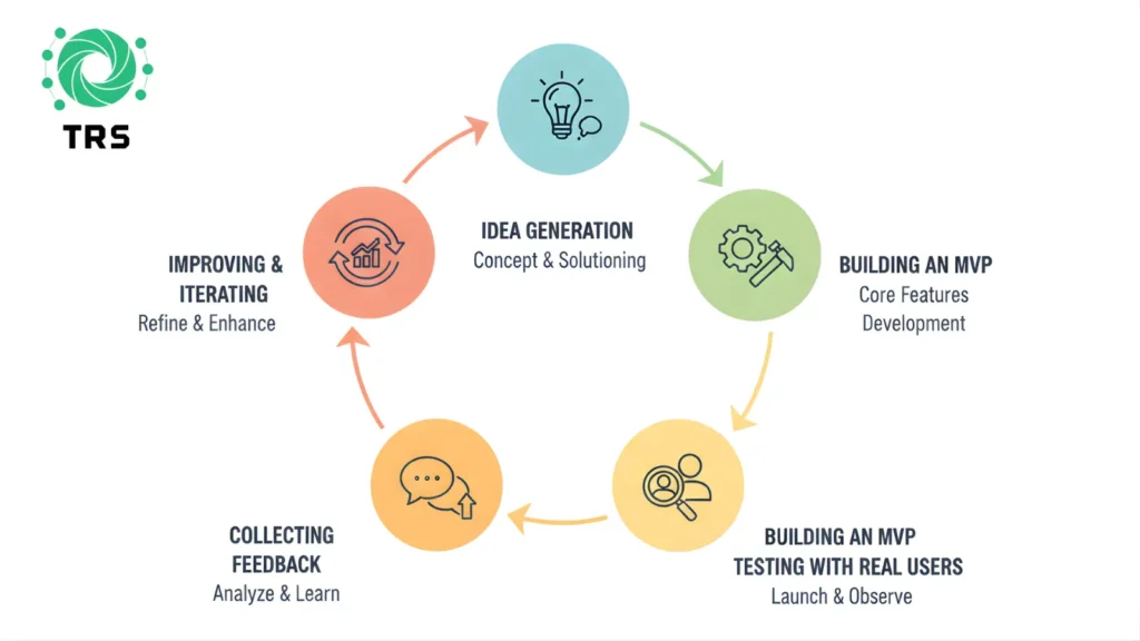 Build Small and Test Ideas Quickly