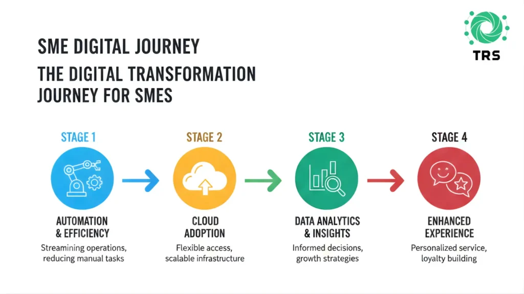 SMEs transitioning from manual to digital processes